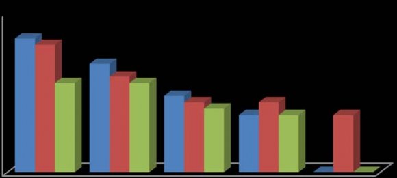 Figure 1: Antibacterial Activity of T. tetraptera Fruit Extract on Staphylococcus aureus For Staphylococcus saprophyticus, the highest inhibitory effect was observed in hot water extract as shown in figure 2. This was ranged between 09-15 mm at various concentrations used in this study.