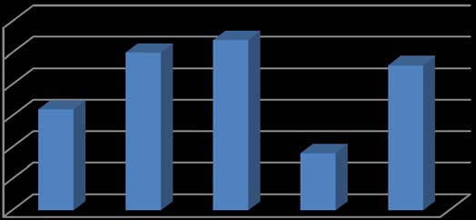 Figure (4.21) : Shows CT diagnosis & scutum changes Cross tabulation