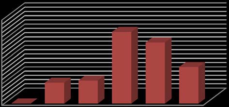 Figure 1 : Distribution of Patients according to Age (n=1000)