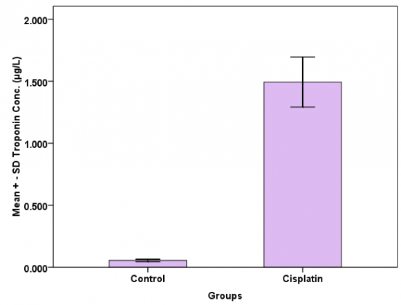 Figure 3 : The effect of cisplatin (10mg/kg, i.p. in 4 divided doses) on rats serum CK-MB concentration (p < 0.001 versus control groups)
