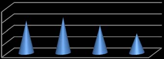 Figure 1 : Distribution of patients according to age.