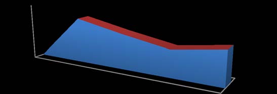 Figure 2 : Distribution of the married males according to educational status.