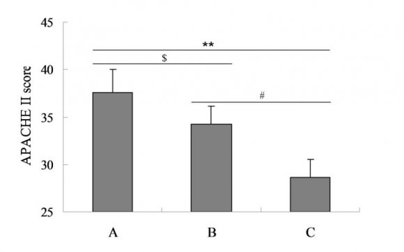 Figure 1 : Comparison of APACHE II score among three groups. ** P<0.01, C group vs A group; # P<0.05, C group vs B group; $ P<0.05, B group vs A group
