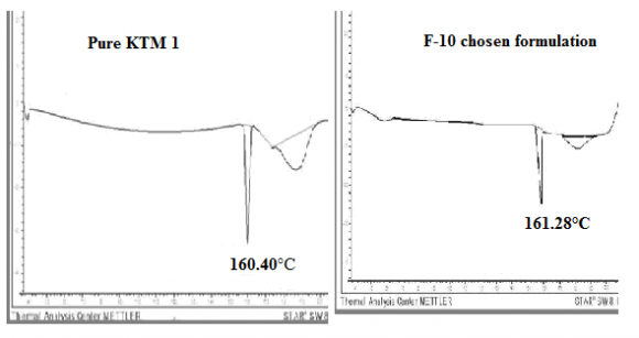 Figure 1 : In vitro release profiles of combination of guar gum with biodegradable polymers of xanthan and sodium alginate grades.