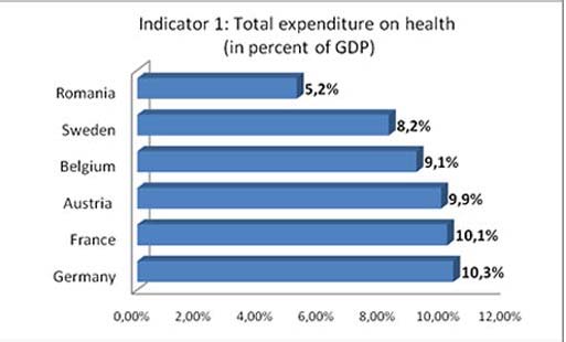 Figure 2 : Public expenditure on health / capita (in percent of GDP) Source : According to WHO 2010, Statistiques Sanitaires Mondiales 2010, available online at http://www.who.int/whosis/whostat/FR_WHS10_Full.pdf.