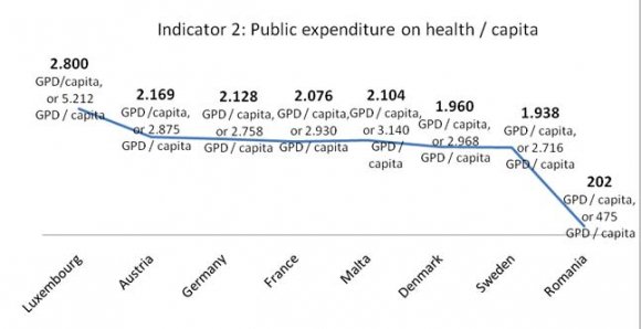 Figure 1 : Areas in Romania which recorded the largest migration of doctors Source: http://stirileprotv.ro/