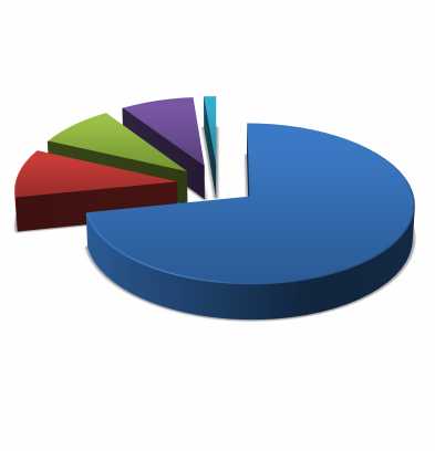 Figure 3 : Incidence Of Severity Of Thrombocytopenia