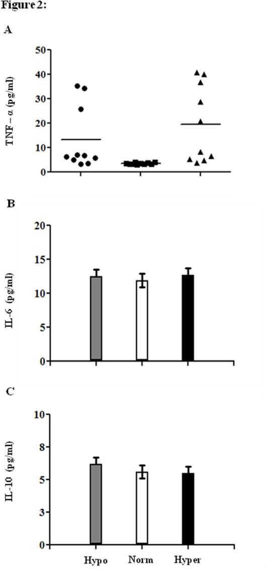 Figure 5 : Differential leukocyte Count of Buffaloes infected with B.Q (n=50)