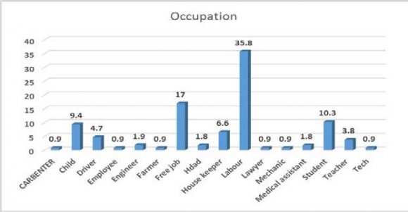 Figure 1 : Age distribution of the patient underwent (SH) b. Presenting symptoms Single symptom was seen in 28% as (bleeding, swelling /prolapse, pain or constipation) two symptoms in 23% and different combination of three or more symptoms in the majority of patients 49%The most frequent symptoms either alone or in combination were; pain 83%, swelling/prolapse 57% or bleeding 64%.The pain severity ranged from mild, moderate to severe in 28%, 17% and 40% respectively. Two third of the patients did not have a symptoms suggestive of IBS.