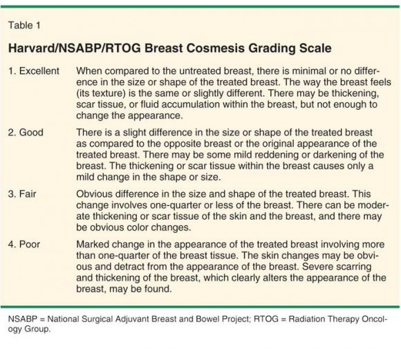 Figure 1 : Total appendicectomies: 535