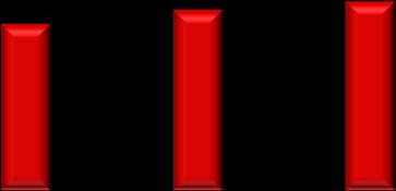 Figure 3 : Negative appendicectomy rate