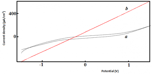 i p = -0.042[H2O2] +-20.59 with a correlation coefficient of 0.9498 c) Antioxidant Capacity Determination i. Garlic juice After drawing the calibration curve relative to a reduction of H 2 O 2 , we introduced into the silica column a solution containing xanthine and the antioxidant considered.