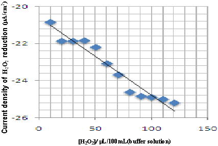 Figure 8 : Calibration Curve for Tea at Cu-CPE in Buffer Solution.