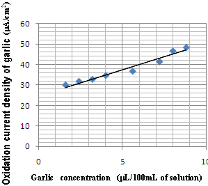 Figure 9 : Square Wave Voltammograms Recorded at Cu-CPE in Buffer Solution.
