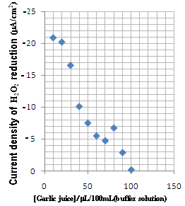 Figure 10 : Inhibition of the H 2 O 2 Reduction by the Coffee
