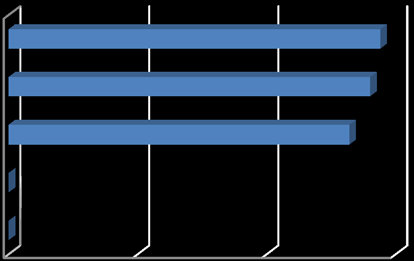 Figure 3 : Areas of haemorrhage and presence of both thin walled dilated vascular channels as well as few thick walled muscular channels. [H & E 200 X]