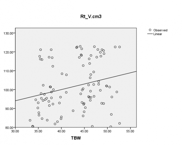 Figure 1 : Scatter plot diagram showed the linear relationship between the total body water (TBW) and RT kidney volume and the correlation is significant (0.013) at p value 0.005. RT Kidney Volume=0.593TBW+76.25 R 2 =0.063