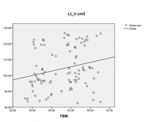 Figure 3 : Scatter plot diagram showed the linear relationship between the body mass index(BMI) and RT kidney volume and the correlation is significant(0.007) at p value 0.005 Rt kidney volume=1.096BMI+131.0 R 2 = 0.073
