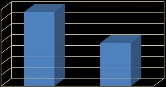 Fig. 5 : Pre and post treatment Quality of life questionnaire in group(B)