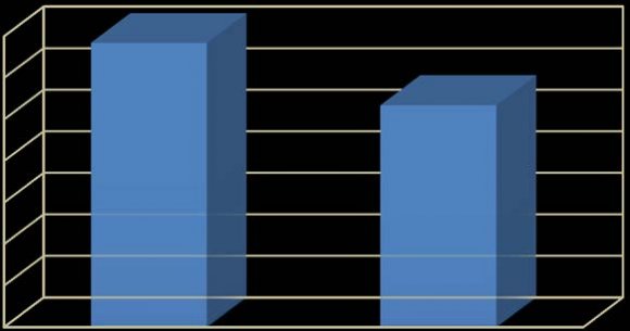 Fig. 6 : Quality of life questionnaire (pre and post treatment) in both groups