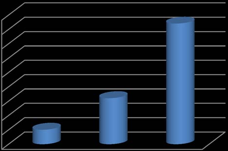 Figure 6 : Chi-square-20.59 Degree of freedom-2 P < 0.0001 Statistically significant f) Sex wise distribution of chronic suppurative otitis media casesTable 5 : It was found that out of 63 students suffering from C.S.O.M, 38 (60.31) students were male while 25 students(39.68) were female Sex of student Number of C.S.O.M Case % of case Male 38 60.31 Female 25 39.68