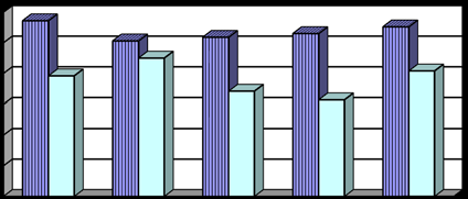 Figure 2 : Determination of Browning by the Aqueous Extract of Methi (M) at 37 o C
