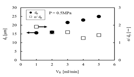 Figure 11 : Transient Inner water Droplet Diameters practically swollen. These results show that the released ratios of core materials can be controlled for a long period by the coating materials.