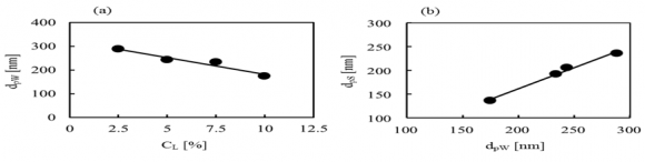 Preparation of Capsules Containing L-Cysteine with Melting Dispersion Cooling Method