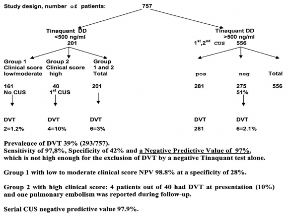 Figure 6 : The median time from DVT to complete recanalization (lysis time) was about 3 months (100 days) for 118 patients without reflux in all segments. The DVT patients with rapid recanalization had popliteal or distal DVT in 68 of 118 and proximal femoral DVT in 46 of 118. In contrast, the median time from DVT to complete recanalization (lysis time) of all segments was delayed to about 9 to 12 months (more than 6 months) in 65 DVT patients who developed reflux as the main determinant of symptomatic PTS. The majority of DVT patients with delayed recanalization and reflux had proximal femoral DVT in 42 of 52 patients and popliteal DVT in 10 of 52 DVT patients. SFM: middle superficial femoral vein, SFD: distal superficial vein, PPT: popliteal vein, PTV: posterior tibial vein, GSV: greater saphena vein) 16 .