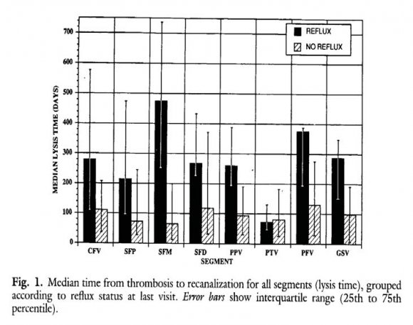 Figure 10 : Algorithm according to the Rotterdam modification of the PROLONG study for anticoagulant treatment with vitamin K antagonist (VKA) or novel oral anticoagulants (NOAC) in post-DVT patients to prevent DVT recurrence as the cause or progression of PTS 13,20,21 .