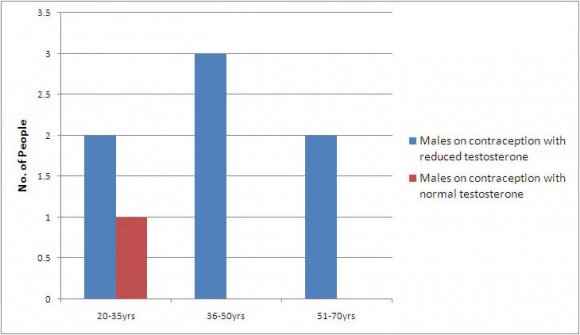 Figure 3 : Increased prevalence of serious infections in children of contraception users