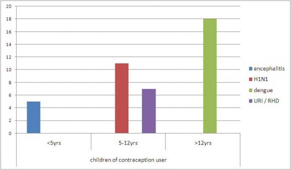 increase in Type 2 diabetes mellitus; figure 4; evalence of Diabetes Mellitus and contraception [reference5]15 -50 fold increase in systemic hypertension, among >20 years to >50 years of age; figure 5 there was absolute correlation i.e. the people who did not use contraception did not develop diabetes mellitus or systemic hypertension in young age of 20 -50 years; both partners who were using contraception had diseases including diabetes mellitus, hypertension-color figuressupplementary files. Volume XIV Issue V Version I © 2014 Global Journals Inc. (US) Survival in Severe Sepsis, Non Fragmented Germ Cells; Serious Infections in Children, Aborted Blood and Contraceptive Menstrual Blood Environmental Pollution [p<0.0005] of contraception users; in our study the neutrophils and increasing blood levels of numerous Volume XIV Issue V Version I Year ( ) 2014