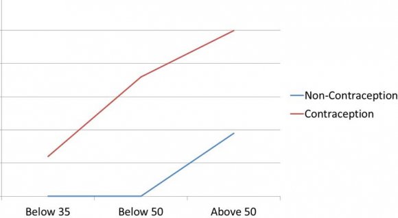 12 fold survival in severe sepsis was seen in non contraception users, even among >70years [p<0.0005] ? Contraception users with severe sepsis showed 7 fold increase in mortality among 20-35 years [p<0.0005]; 11 fold increased mortality among 36-50years [p<0.0005] and 6 fold increased mortality among 51-70years. ? Contraception, abortion with smashed fragmentation of germ cells, con repertoire, increases the host susceptibility to sepsis, impairs host defense mechanisms and results in high risk host [withered host].