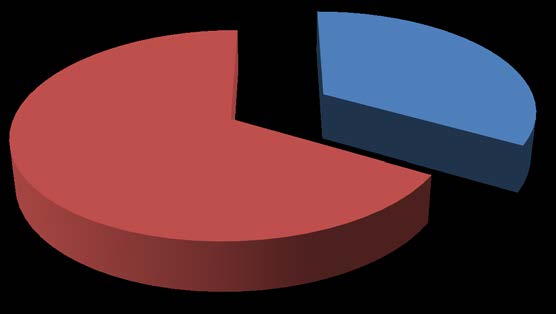 Figure 1 : Age distribution of Respondents
