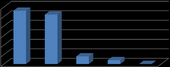 Figure 2 : Sex distribution of respondents.