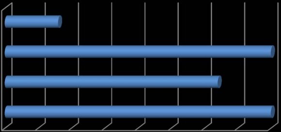 Figure 7 : Respondents' knowledge on the types of waterborne diseases