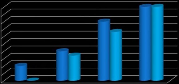 Figure 12 : Distribution of respondents according to constraints faced in the prevention of water borne diseasesIn figure12, 36(30%) of respondents both faced financial and educational constraints in the prevention of water diseases, 30(25%) said they lack time, and 18 (15%) say it was difficult due to lack of community water project.