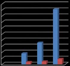Figure 3 : Graphical representation of the percentage of patients in different economic categories, who had different reasons for preferring the private health sector 1-Convenience; 2-Confidence on the private sector; 3-Familiarity; 4-Easy access; 5-Direct access to the consultant/specialist; 6-Other
