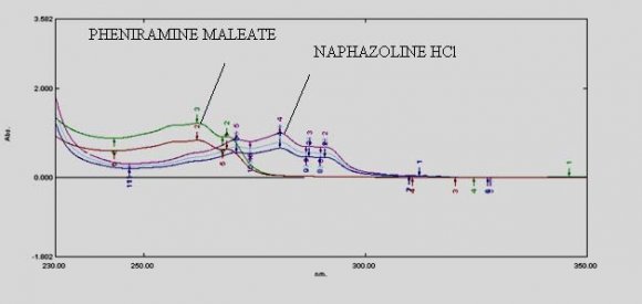 Figure 5 : FTIR spectra of physical mixture-II (Naphazoline Hydrochloride + Pheniramine Maleate + HPMC E4M + NaCMC)