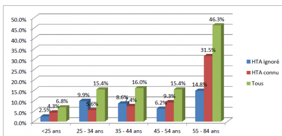 Figure 3 : Trends of the control rate according to sex, with aging