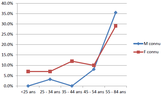 Rates of Hypertension Prevalence, Awareness, Treatment, and Control in a Congolese South-West Port City. The Influence of Gender According to Age Groups VI.
