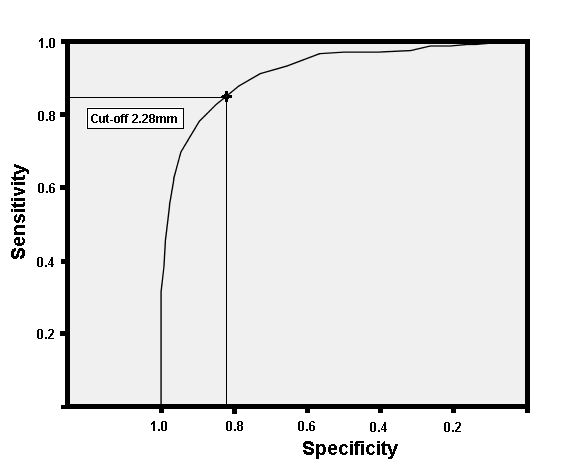 Wall Thickeness as a Predictor of Acute Aortic Dissection