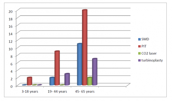 Figure I : the incidence of post-operative epistaxis (%) in relation to type of procedure and patients' age (P < 0.05)