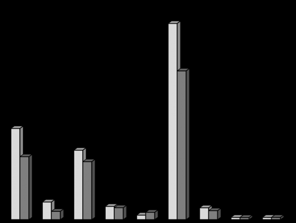 Figure 3 : The synthetic activities of the Golgi-specific enzymes utilizing Cer-containing substrate delivered from ER to Golgi through vesicular transport. A-synthesis of GSphL sulphate, B-synthesis of GSphLs and SM, C-the total labeled SM detected in Golgi-generated transport vesicles, D-the labeled SM retained with endosomes following incubation with Golgi-derived vesicles, E-labeled SM in the Golgi-derived transport vesicles not reacting with endosomes. The demonstrated results depict two control-(C1, C2), and two ethanol-(E1, E2) derived preparations, each containing shown amount (in parenthesis) of the labeled Cer.