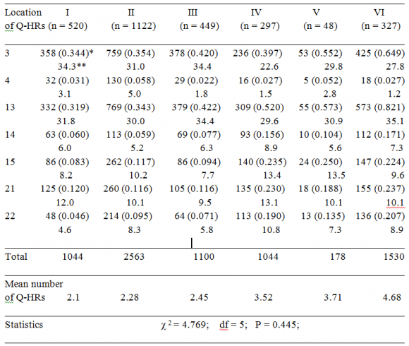 Figure 3 : The mean number of Q-HRs per individual in the native populations of Eurasia and Africa (Reproduced from Ibraimov, 2003, with permission of the publisher): a = Chukchi of Chukotsk (n = 132); b = Yakuts of Yakut ASSR (n = 127); c = Selkups of eastern Siberia (n = 90); d = Nenets of eastern Siberia (n = 117); e = Khants of eastern Siberia (n = 54); f = Mongolians of the MPR (n = 72); g = Chinese of northern China (n = 124); h = Kazakhs of southern Kazakhstan (n = 101); i = Kirghiz of Pamir and Tien Shan (n = 603); k = Russians of Bishkek (n = 200); l = Ethiopians of Ethiopian uplands (n = 52); m = Guinea-Bissau Negroes (n = 13); n = Mozambique Negroes (n = 148); o = Zimbabwe Negroes (n = 34); p = Angola Negroes (n = 132); q = Indians of northern India (n = 58).