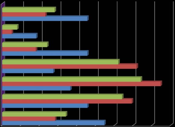 Figure 3 : OS in metastatic patients Patient survival was influenced by the presence or not of metastases (p<0,0001) and hormonal status, patients with positive hormonal receptors had a better survival (p<0,002).The difference in survival between patients with HER2 positive status and those with a negative HER2 was not statistically significant (p = 0.08), this is explained by the large number of patients (n=84) who have not benefited from the study of HER2 status.