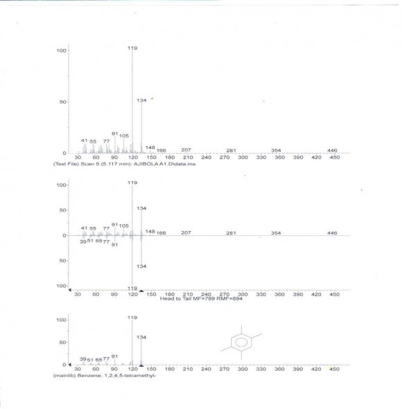 Figure 12 : Showing spectral of compound identified