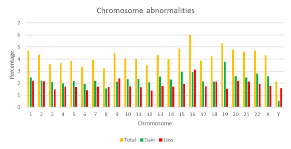 Figure 2 : Aneuploidy rate in blastomeres and trophectoderm