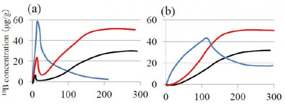 Figure 4 : A change in 10 B concentration in normal tissue measured by dynamic PET technique and logistic function